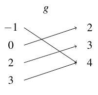 The mapping g. There is a line from -1 in the domain to 4 in the range, 0 from the domain to 2 in the range, from 2 in the domain to 3 in the range, and from 3 in the domain to 4 in the range.