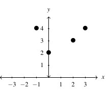 The points (-1,4), (0,2), (2,3), and (3,4) plotted on the cartesian plane.