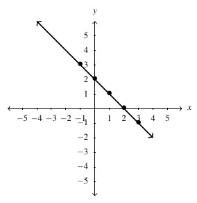 The line f(x) on the cartesian plane. The line decreases left to right and has a horizontal intercept at x = 2 and a vertical intercept at y = 2.