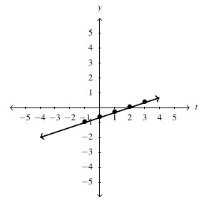 The line g(t) on the cartesian plane. The line increases left to right and intersects the vertical axis at y = -2/3 and intersects the horizontal axis at x=2.