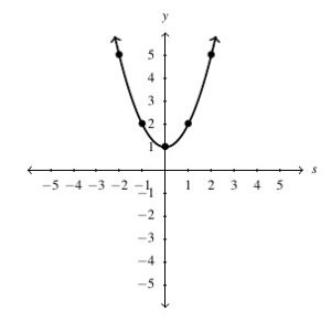 The curve h(s) on the cartesian plane. The graph is a parabola that opens up. The vertex of the parabola is at (0,1).