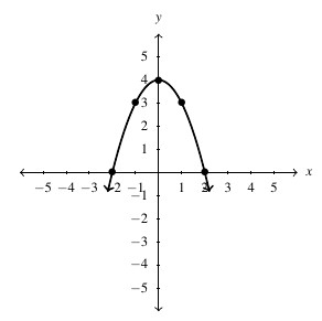 The curve f(x) on the cartesian plane. The curve is a parabola that opens downward. The vertex of the parabola is at (0,4).