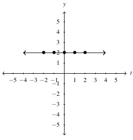 The line g(t) on the cartesian plane. The line is a horizontal line that intersects the vertical axis at y = 2.