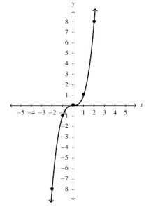 The curve of h(s) on the cartesian plane. The curve increases from negative infinity to positive infinity and intersects both axes at the origin.