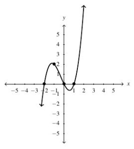 The curve f(x) on the cartesian plane. The curve intersects the horizontal axis at x = -2, 0, and 1. The graph increases until around x = -1, then decreases until around x = 0.5 and then changes back to increasing.