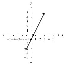 A line on the cartesian plane. The line intersects the horizontal axis at x=0.5 and the vertical axis at y = -1.