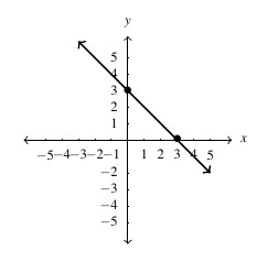 A line on the cartesian plane. The line is decreasing left to right. The line intersects the horizontal axis at x=3 and vertical axis at y= 3.