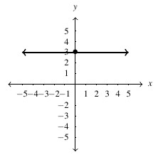 A line on the cartesian plane the line is horizontal at y = 3.