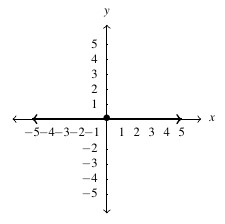 A horizontal line on the cartesian plane. The line runs along the x-axis.