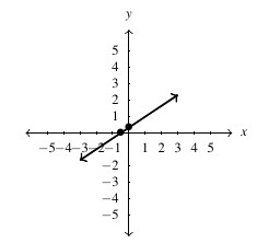 A line on the cartesian plane. The line increases left to right and intersects the horizontal axis at x=-.5 and the horizontal axis at y = 1/3.