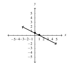 A line which decreases from left to right. The line intersects the horizontal axis at x = 1 and intersects the vertical axis at y =0.5.