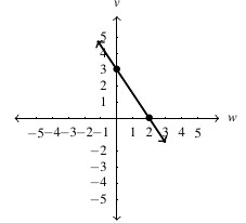 A line on the cartesian plane. The line is decreasing left to right. The line intersects the vertical axis at y = 3 and intersects the horizontal axis at x = 2.