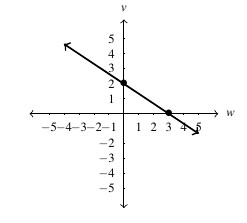 A line on the cartesian plane. The line is decreasing left to right and intersects the vertical axis at y =2 and the horizontal axis at x = 3.