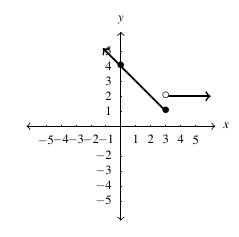 The graph of a piecewise function on the cartesian plane. The first piece is a line decreasing from when x is negative infinity to the dot (3,1). The horizontal line is the second piece starts with an open circle at (3,2) and continues at y = 2 as x increases.