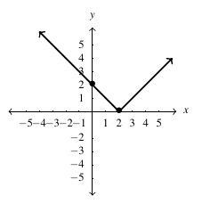 The graph of a piecewise function. The left piece is a line decreasing to the point (2,0), while crossing the horizontal axis at y = 2. The second piece is a line that increases from the point (2,0).