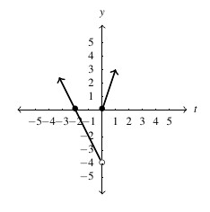 A piecewise function graphed on a cartesian plane. The left piece is a line which decreases left to right. It intersects the horizontal axis at x = -2 and stops at the open circle (0,-4). The second piece starts at the dot (0,0) and increases left to right.