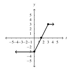 The graph of a piecewise function. The first piece is a horizontal line at y=-3 that stops at (0,-3). The second piece is an increasing line segment that crosses the horizontal axis at x = 3/2 and stops at (3,3). The last piece is another horizontal line at y = 3.