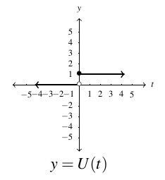 A piecewise function on a cartesian plane. The left piece is a horizontal line running along the negative portion of the x-axis and stops at an open circle at (0,0). The second piece begins at the point (0,1) at a closed dot and moves horizontally as x increases.