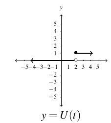 A piecewise function on a cartesian plane. The left piece is a horizontal line running along the negative portion of the x-axis and stops at an open circle at (2,0). The second piece begins at the point (2,1) at a closed dot and moves horizontally as x increases.