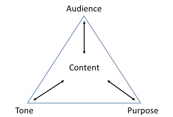 A triangle with the three points labeled Audience, Tone, and Purpose. Inside the triangle, two-headed arrows are between the three points and the word Content in the center.