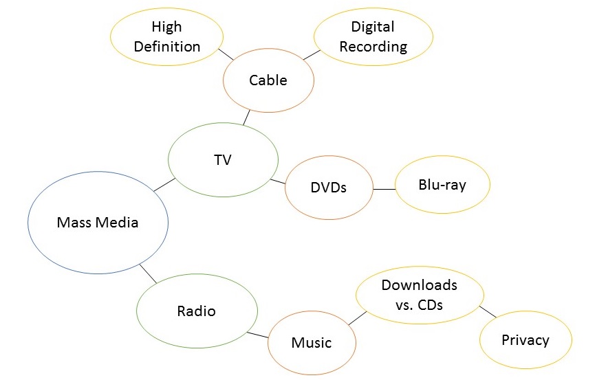 An idea map with the following ideas: Cable - high definition - digital recording TV - DVDs - Blu-ray Mass media Radio Music - Downloads vs CDs - Privacy