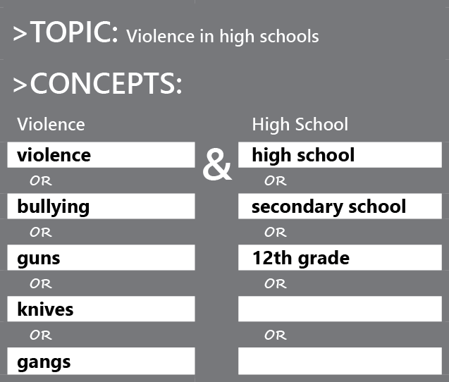 Topic: Violence in high schools Concepts: violence OR bullying OR guns OR knives OR gangs high school OR secondary school OR 12th grade