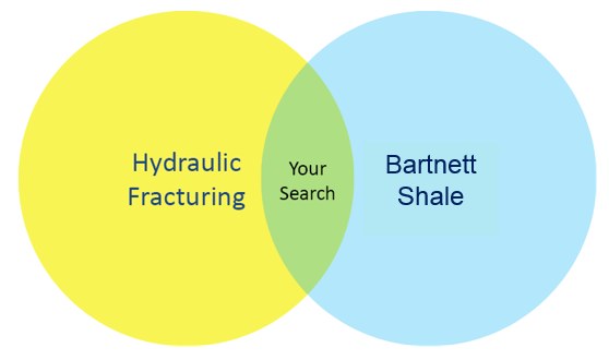Two overlapping circles, one yellow and one blue. Overlapping part is green. Yellow circle: Hydraulic fracturing Blue circle: Bartnett shale Green: Your search