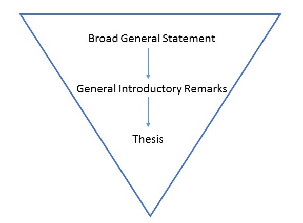 Inverted triangle with the following text from top to bottom and connected by arrows pointing down: Broad general statement General introductory remarks Thesis