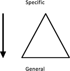 This figure has a triangle next to an arrow pointing down. The word Specific is at the top of the figure, and the word General is at the bottom of the figure.