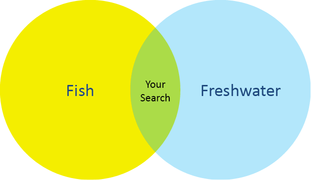 Two overlapping circles, one yellow and one blue, with the overlapping part in green Yellow circle: Fish Blue circle: Freshwater Green overlap: Your search