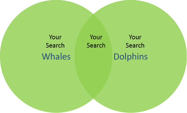 Two overlapping circles, both green Circle 1: Your search Whales Circle 2: Your search Dolphins Circle 3: Your search