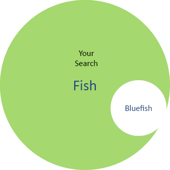 A green circle enclosing a smaller white circle Green circle: Your search Fish White circle: Bluefish