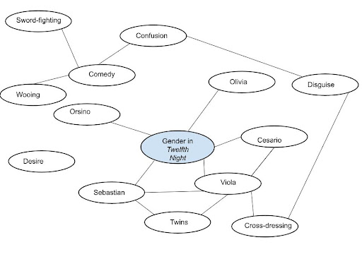 This image depicts the webbing brainstorming strategy. In the center of the web is the topic Gender in Twelfth Night. Branching off that are Olivia, Cesario, Viola, Cross-dressing, Twins, Disguise, Confusion, Comedy, Sword-fighting, Wooing, Orsino, Desire, and Sebastian. The image is intended this brainstorming strategy.