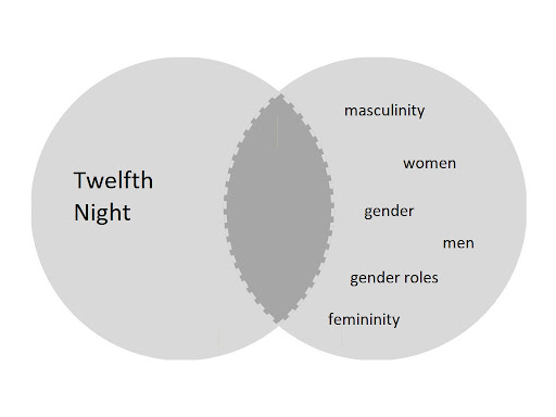 This image shows a Venn diagram of two circles. The first circle contains the word Twelfth Night. The second circle contains the words masculinity, women, gender, men, gender roles, and femininity. The intent of the image is to show how you can brainstorm by thinking of related terms.
