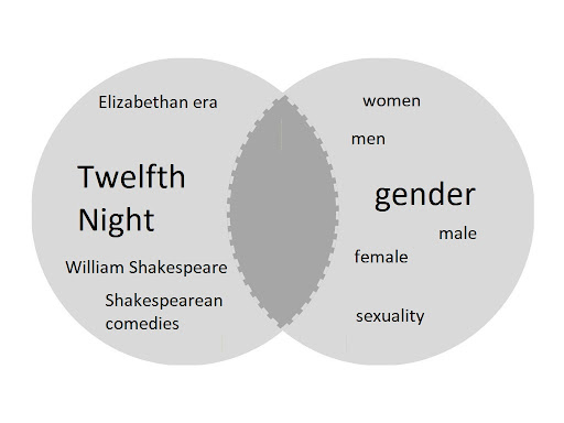 This image is a Venn diagram of two circles. The first circle has the words Twelfth Night, Elizabethan era, William Shakespeare, and Shakespearean comedies. The second circle has the words women, men, gender, male, female, and sexuality. The image is intended to illustrate how you can brainstorm search terms by thinking of related terms that might also bring back relevant results.